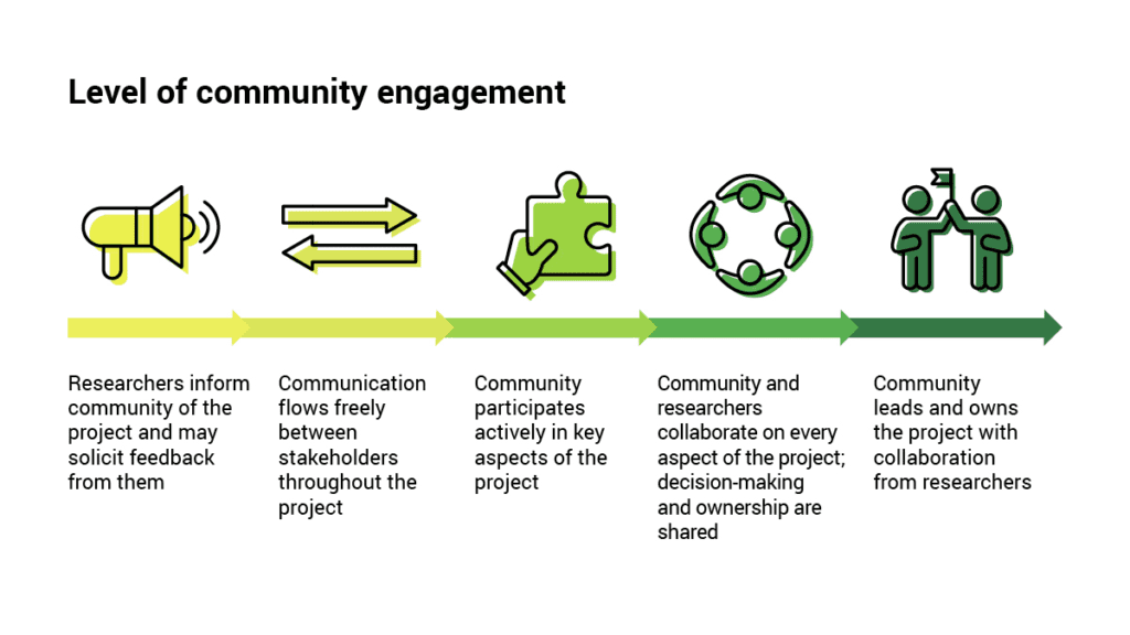 An infographic entitled Level of community engagement lists the different levels of community involvement for community-engaged research, often described as occurring along a spectrum. The long description is available under the heading Level of community engagement full text.