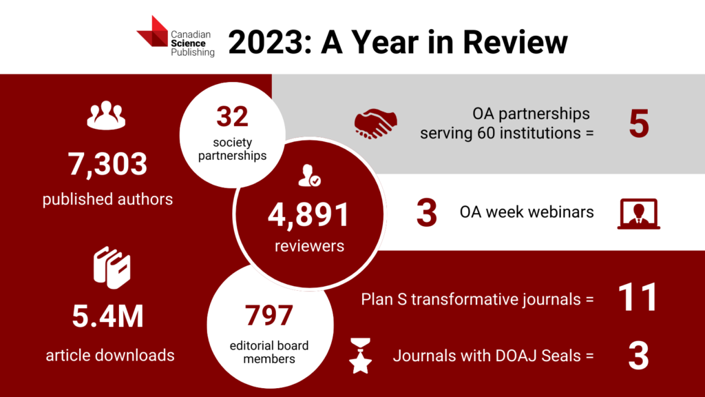 CSP's 2023 Year In Review impact infographic