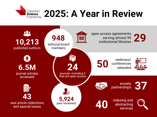 Infographic titled “Canadian Science Publishing - 2025: A Year in Review.” It highlights key metrics: 10,213 published authors; 948 editorial board members; 5,924 peer reviewers; 6.5 million journal articles accessed; 43 new article collections and special issues; 24 journals, including 5 that are open access; 29 open access agreements serving almost 90 institutional libraries; 50 webinars and conferences attended; 37 society partnerships; and 40 indexing and abstracting services.